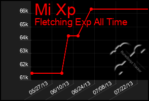 Total Graph of Mi Xp