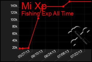 Total Graph of Mi Xp