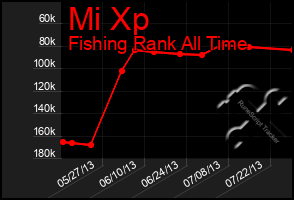 Total Graph of Mi Xp