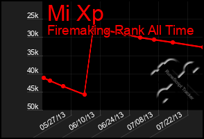 Total Graph of Mi Xp