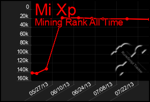 Total Graph of Mi Xp