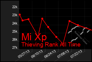 Total Graph of Mi Xp