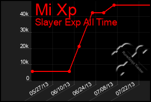 Total Graph of Mi Xp