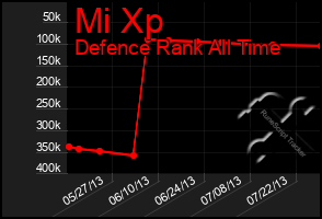 Total Graph of Mi Xp