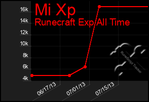 Total Graph of Mi Xp