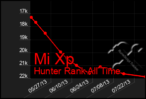 Total Graph of Mi Xp