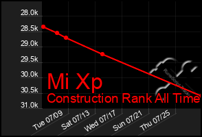 Total Graph of Mi Xp