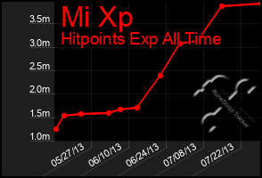 Total Graph of Mi Xp