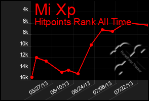 Total Graph of Mi Xp