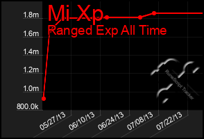 Total Graph of Mi Xp