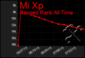 Total Graph of Mi Xp