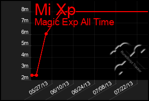 Total Graph of Mi Xp