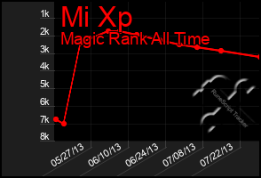 Total Graph of Mi Xp