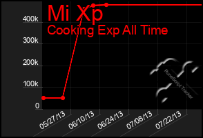 Total Graph of Mi Xp