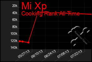 Total Graph of Mi Xp