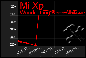 Total Graph of Mi Xp