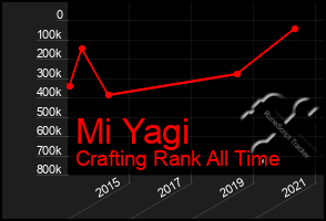 Total Graph of Mi Yagi