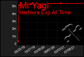 Total Graph of Mi Yagi