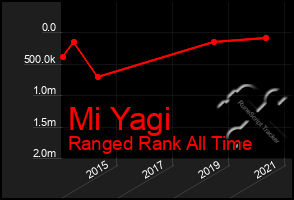 Total Graph of Mi Yagi