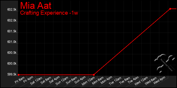 Last 7 Days Graph of Mia Aat