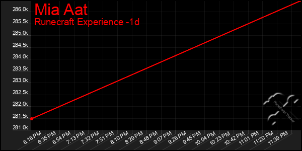Last 24 Hours Graph of Mia Aat
