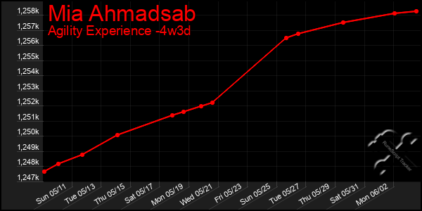 Last 31 Days Graph of Mia Ahmadsab