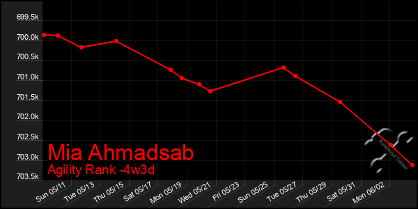 Last 31 Days Graph of Mia Ahmadsab