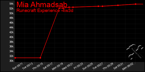 Last 31 Days Graph of Mia Ahmadsab