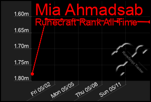 Total Graph of Mia Ahmadsab