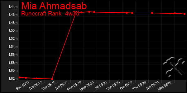 Last 31 Days Graph of Mia Ahmadsab