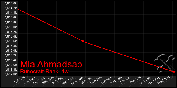 Last 7 Days Graph of Mia Ahmadsab
