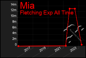 Total Graph of Mia