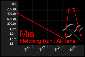Total Graph of Mia