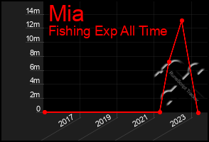 Total Graph of Mia