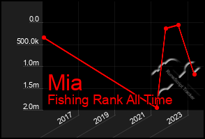 Total Graph of Mia