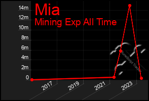 Total Graph of Mia