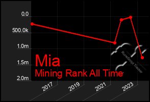 Total Graph of Mia