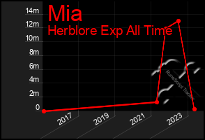 Total Graph of Mia