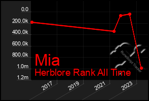 Total Graph of Mia