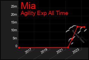 Total Graph of Mia