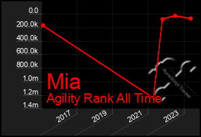 Total Graph of Mia