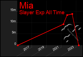 Total Graph of Mia