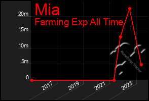 Total Graph of Mia