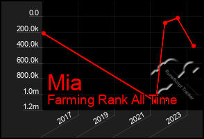 Total Graph of Mia