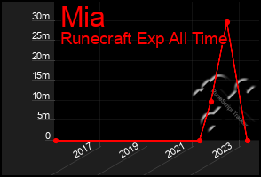 Total Graph of Mia