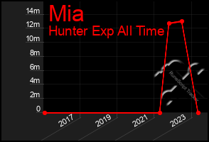 Total Graph of Mia