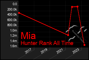 Total Graph of Mia