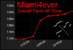 Total Graph of Miami4ever