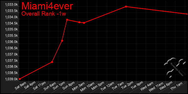 Last 7 Days Graph of Miami4ever