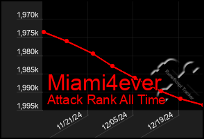 Total Graph of Miami4ever